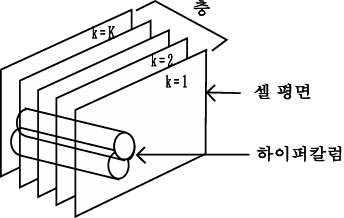 하나의 층에서의 셀 평면과 하이퍼컬럼과의 관계